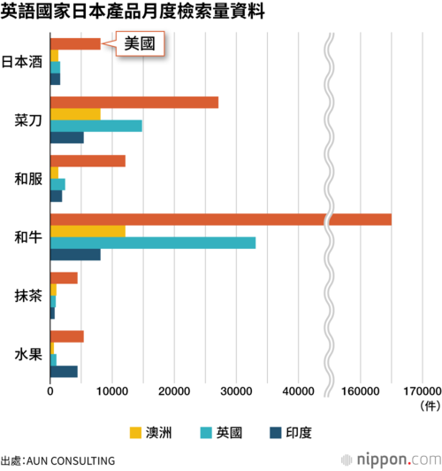 英語國家日本產品月度檢索量資料