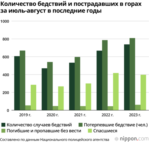 Количество бедствий и пострадавших в горах за июль-август в последние годы