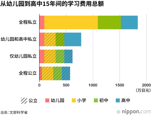 从幼儿园到高中15年间的学习费用总额