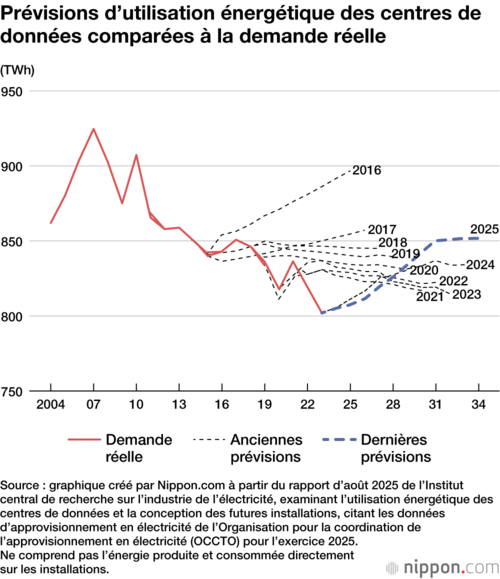 Prévisions d’utilisation énergétique des centres de données comparées à la demande réelle