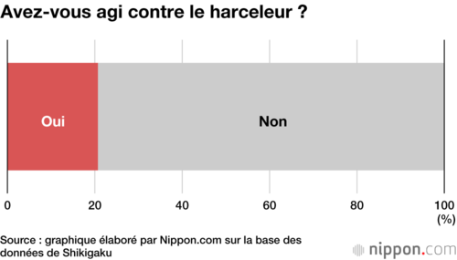 Avez-vous agi contre le harceleur ?