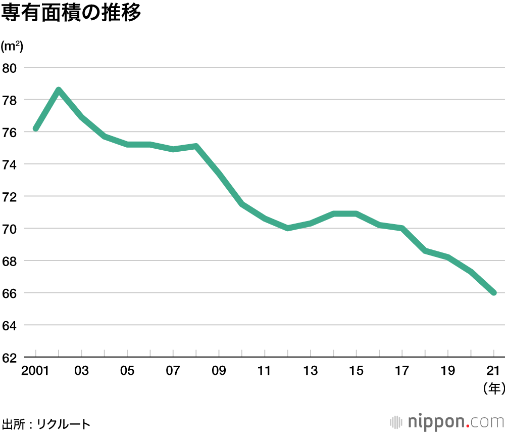 首都圏マンションは高額・狭小化―リクルート調査 : 2021年の平均購入価格5709万円