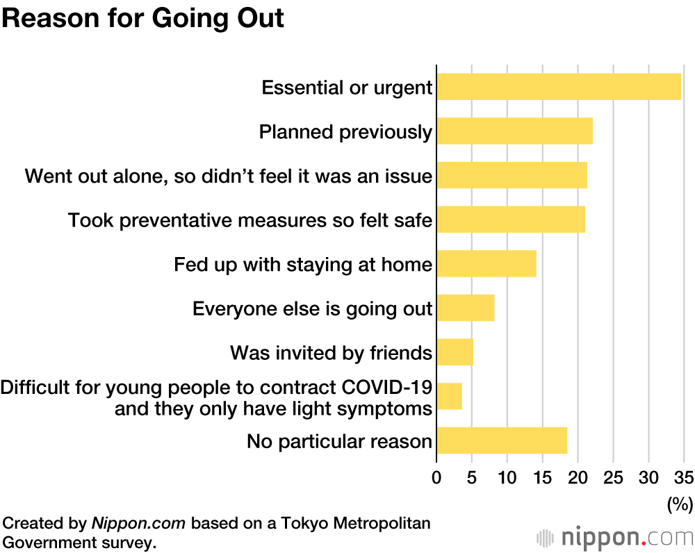 Survey Finds Just 10% of Young Tokyoites Drinking on the Street During State of Emergency