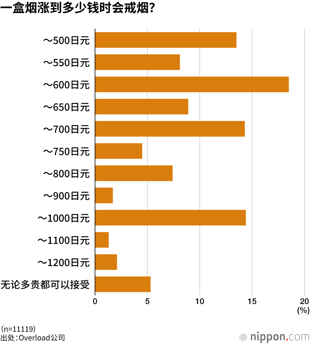 一盒烟涨到多少钱时会戒烟？