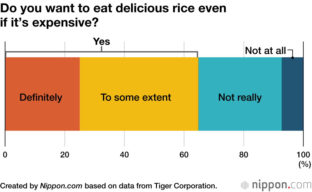 Do you want to eat delicious rice even if it’s expensive?