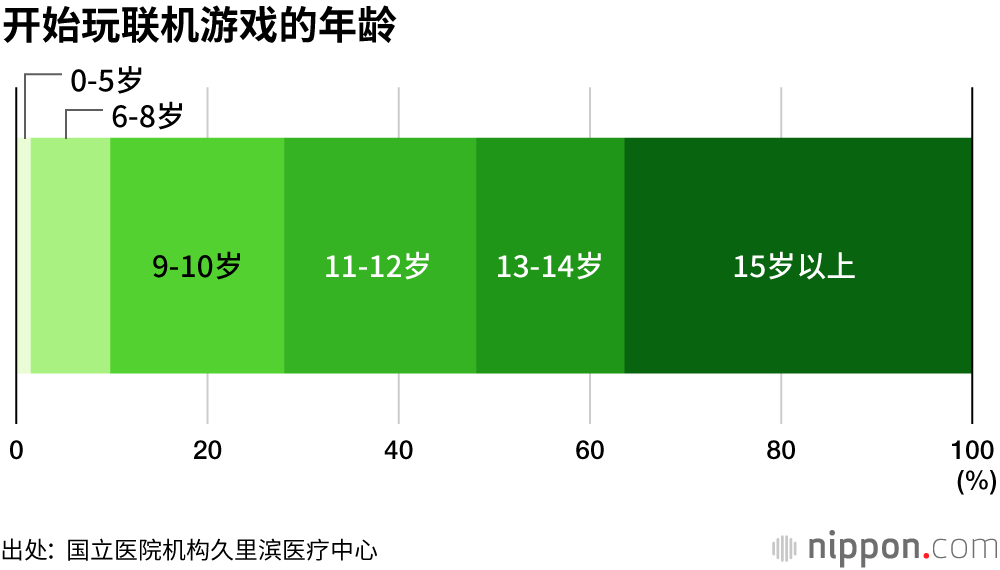 严重的游戏依赖症：两成儿童每天玩三小时以上