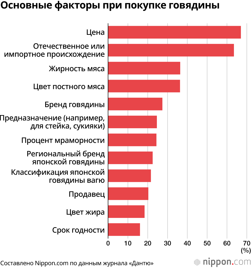 Основные факторы при покупке говядины