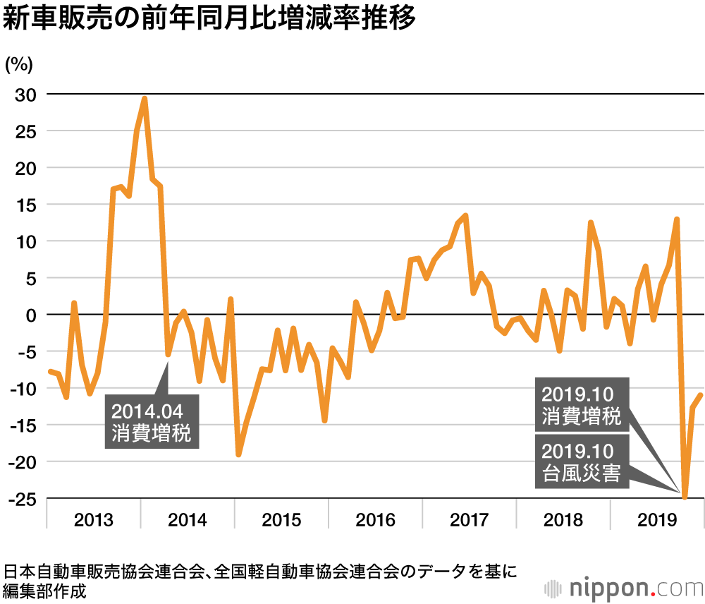 2019年の新車販売は3年ぶりのマイナス : 10月の台風被害も影響