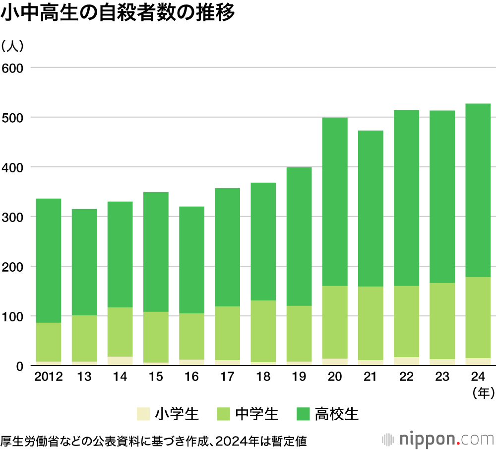 小中高生の自殺者数の推移