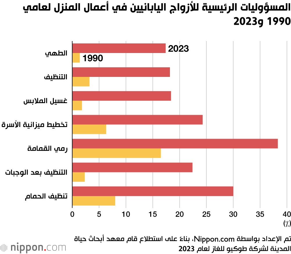 المسؤوليات الرئيسية للأزواج اليابانيين في أعمال المنزل لعامي 1990 و2023