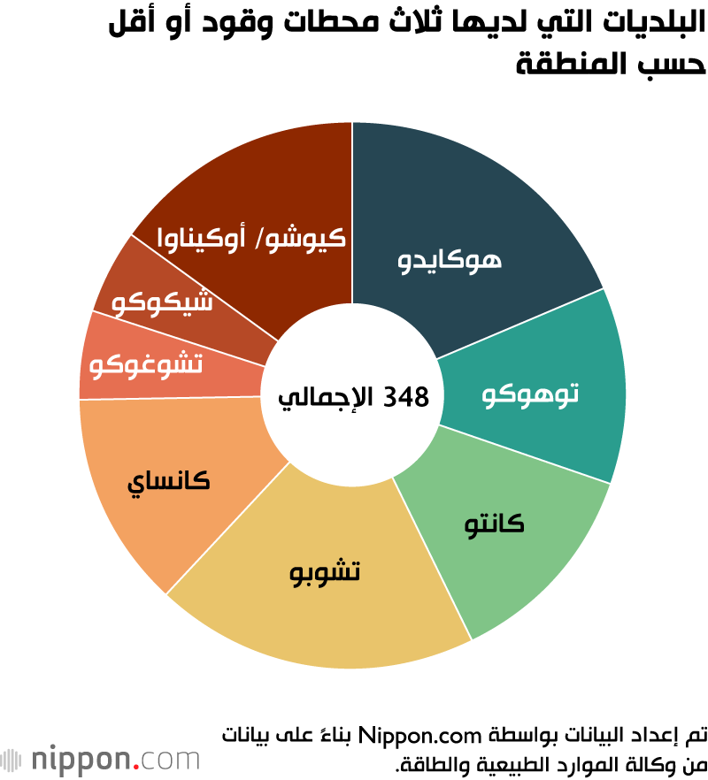 البلديات التي لديها ثلاث محطات وقود أو أقل حسب المنطقة