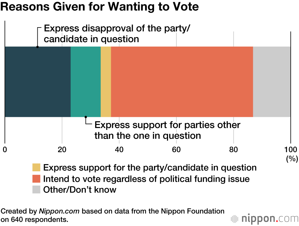 Reasons Given for Wanting to Vote