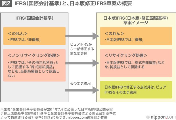 IFRS（国際会計基準）―問われる日本の「交渉力」