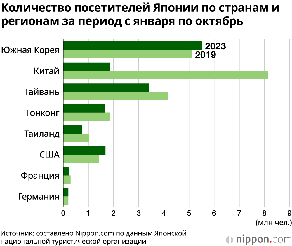 Количество посетителей Японии по странам и регионам за период с января по октябрь