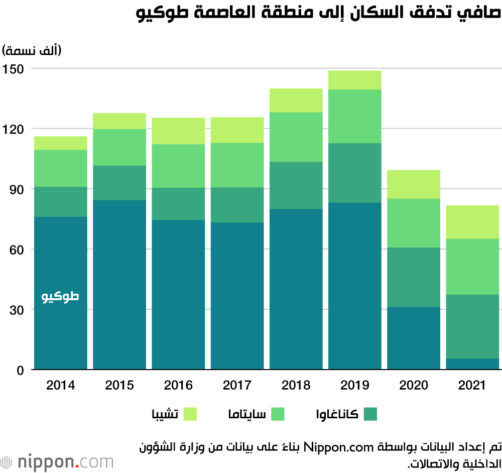 تباطؤ وتيرة تدفق السكان إلى طوكيو وسط جائحة كورونا 