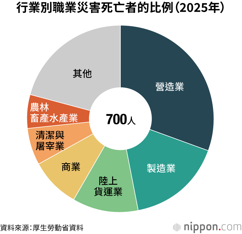 行業別職業災害死亡者的比例（2025年）