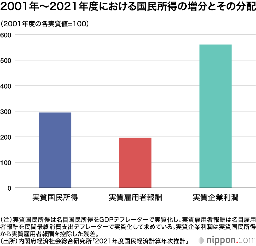 2001年～2021年度における国民所得の増分とその分配