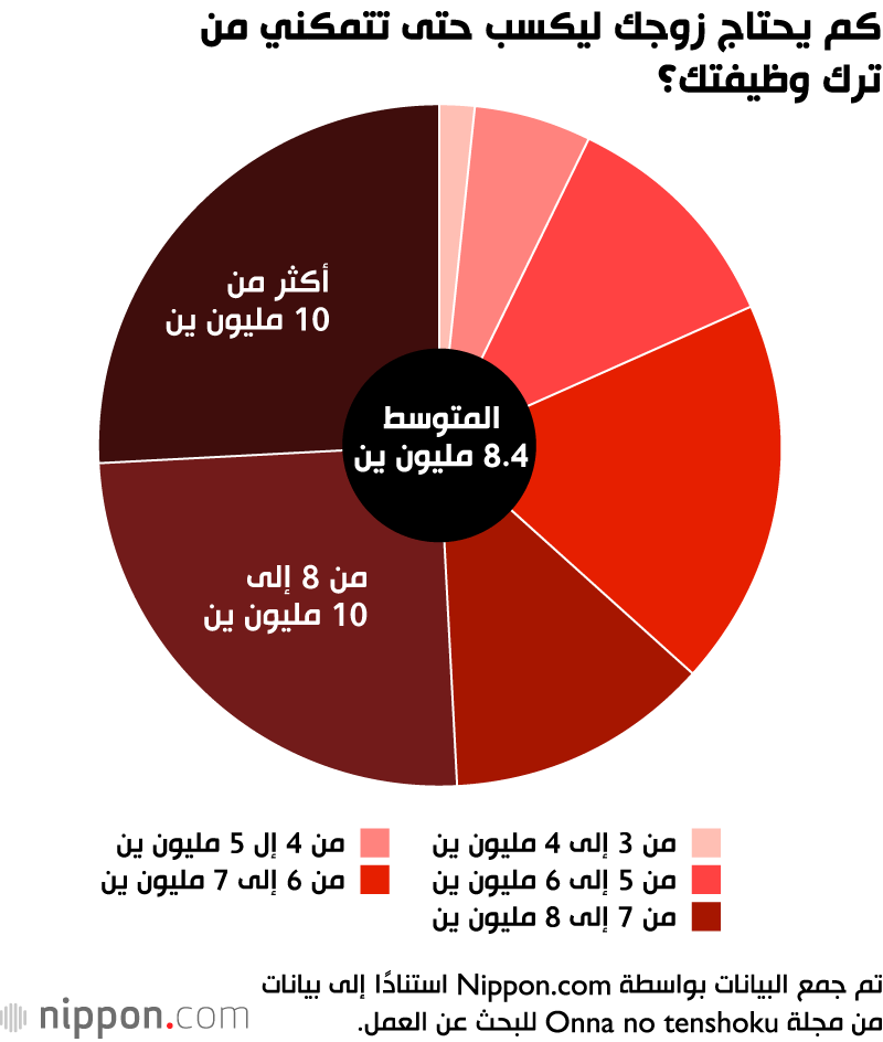  لماذا ترفض اليابانيات الاستقالة من العمل حتى بعد الزواج؟ 