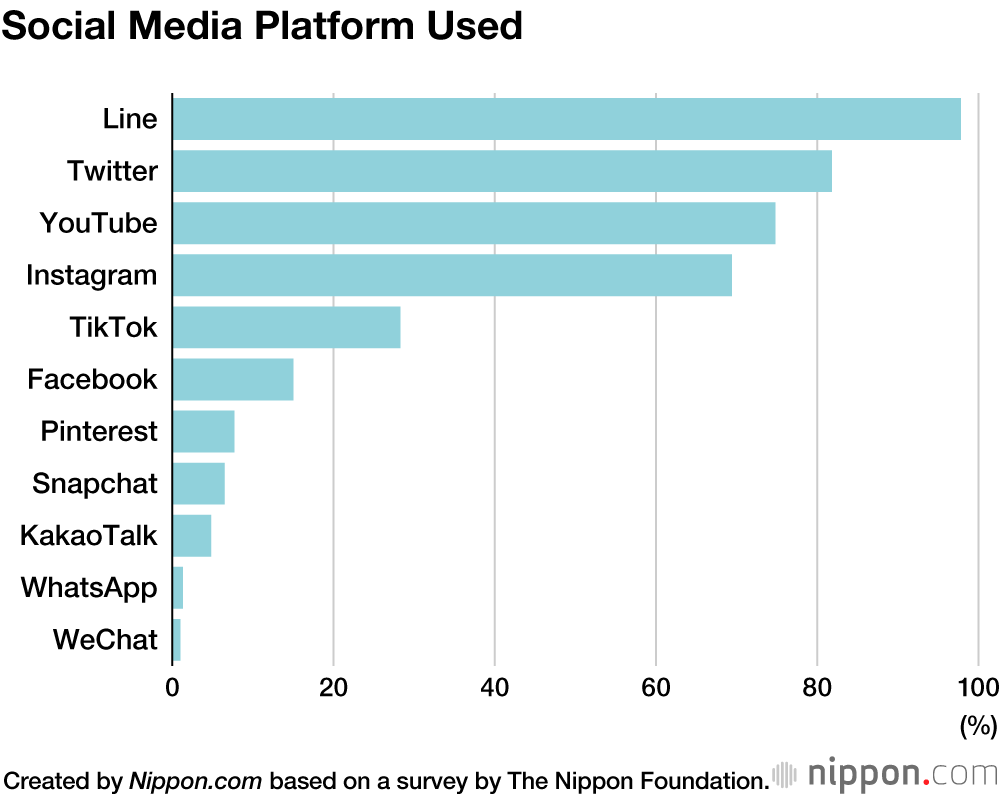 Japanese Teenagers Mainly Use Line and Twitter