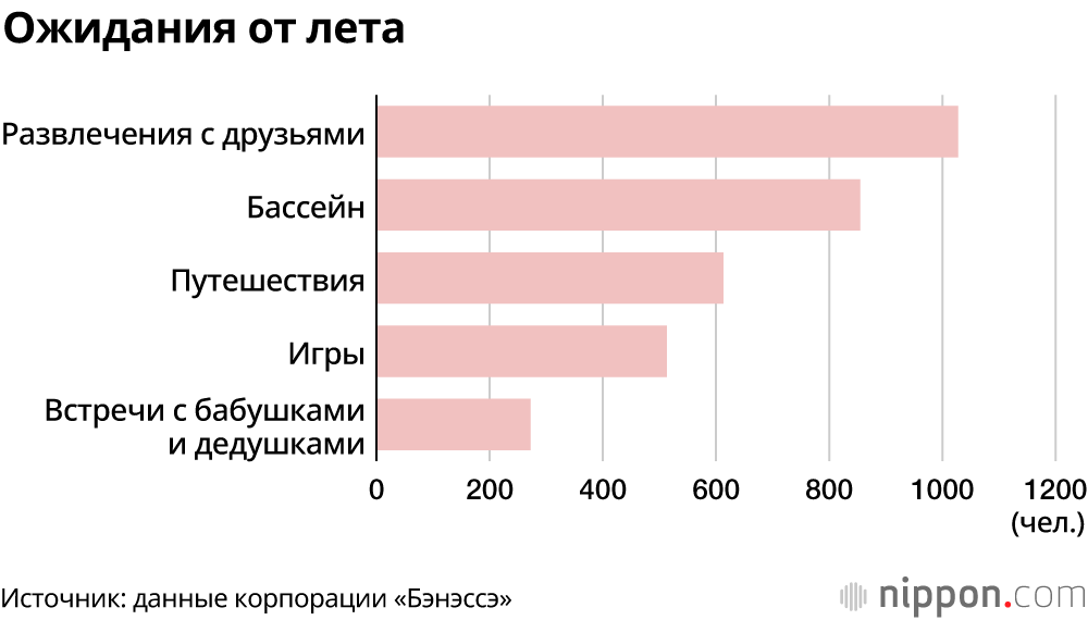 Японские дети учатся и во время каникул: более 90% школьников занимаются математикой и пишут иероглифы 