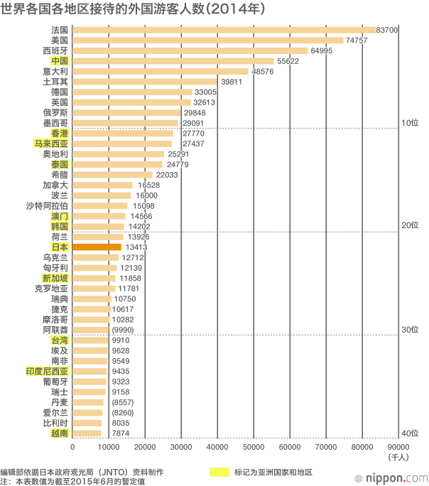 2015年访日外国游客人数，接近2000万人的政府目标