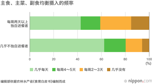 《食育白皮书》：每周一半以上的日子“独自进餐”者为15%