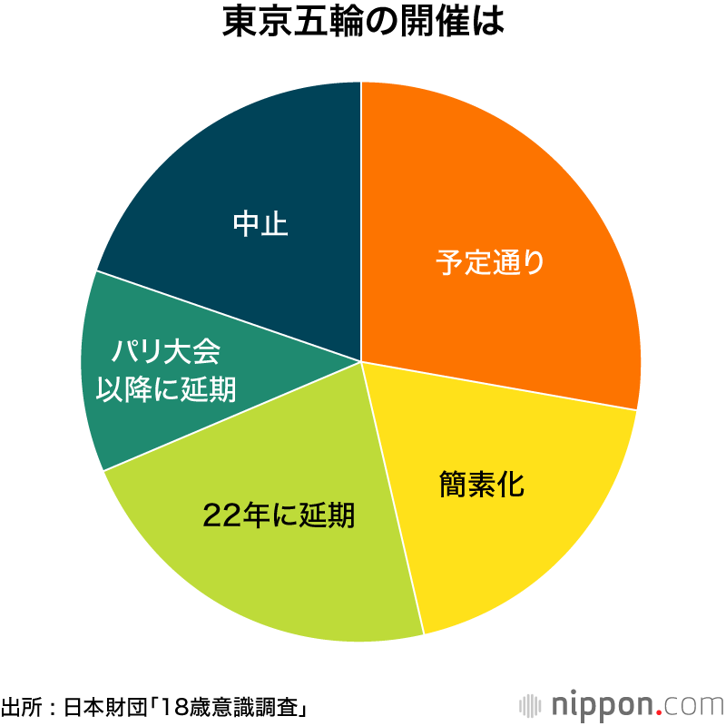 「五輪まであと1年！」―のワクワク感はどこへ？ : 日本財団・18歳意識調査