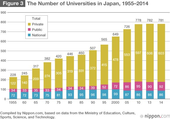 Universities Struggle to Cope with Shrinking Population and Globalization