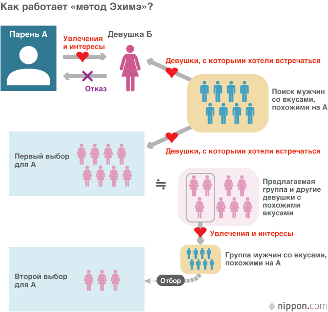 Поиски партнёра для брака в Японии и «большие данные»: что такое «метод Эхимэ»?