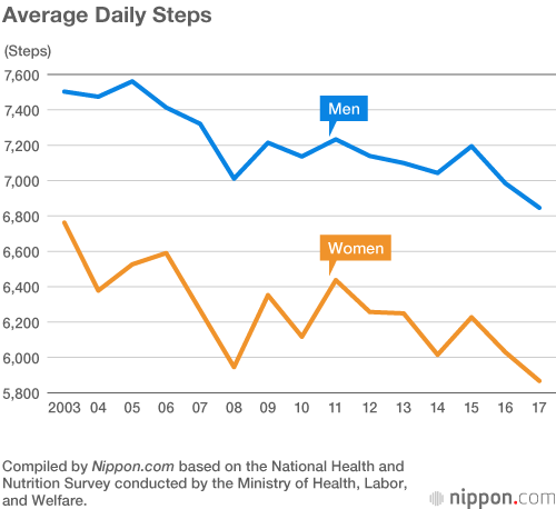 Keeping a Step Ahead: Men in Osaka and Women in Kanagawa Score Top for Walking