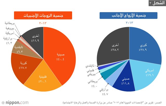 الزواج من أجانب في اليابان موضة عابرة أم اتجاه عام ؟
