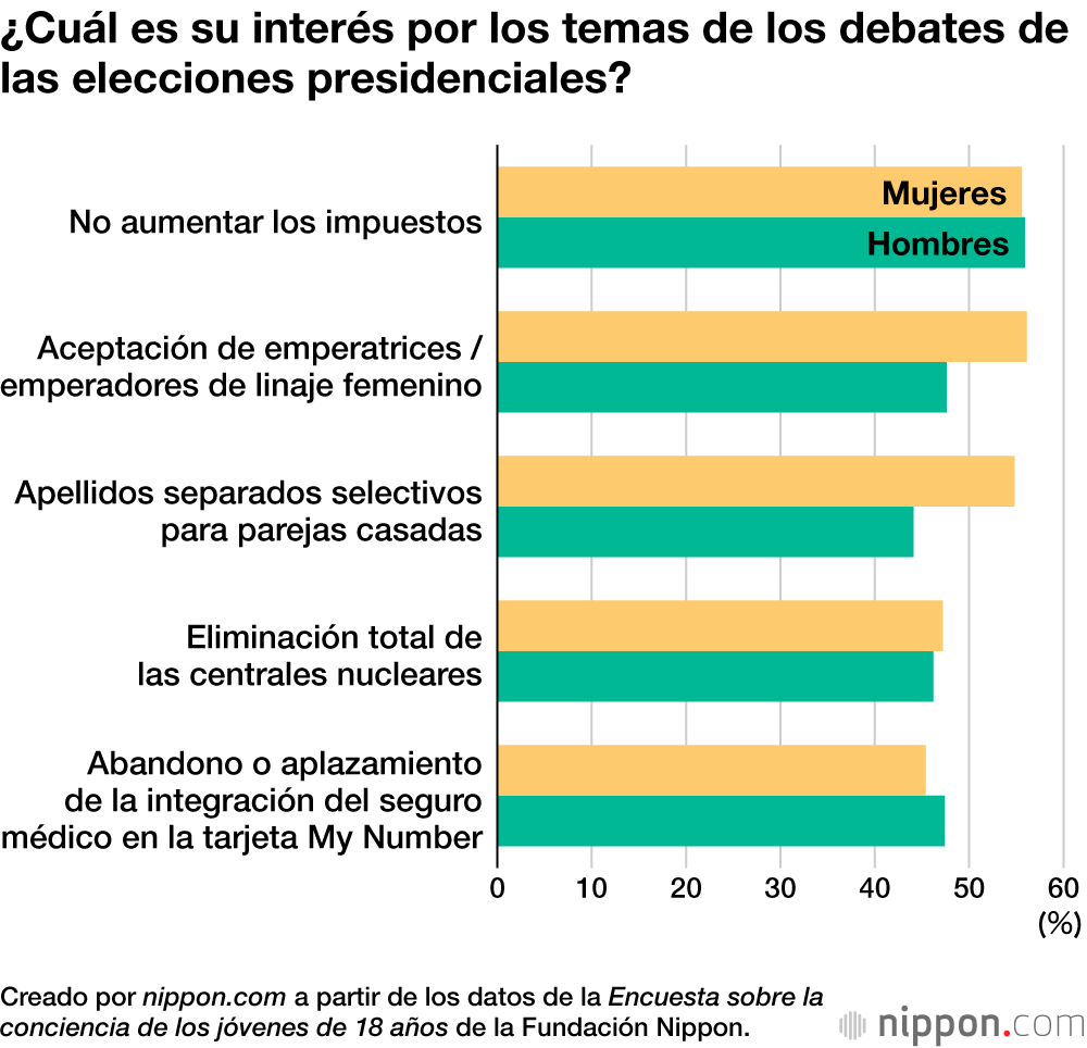 ¿Cuál es su interés por los temas de los debates de las elecciones presidenciales?