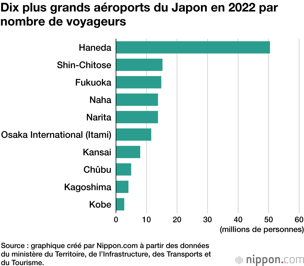 Dix plus grands aéroports du Japon en 2022 par nombre de voyageurs
