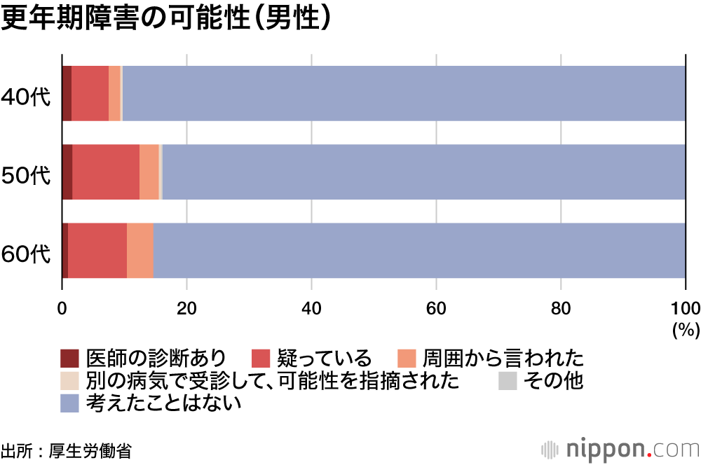 50代女性の4割が更年期障害を疑う―厚労省調査  :「病院には行かない」が多数派　