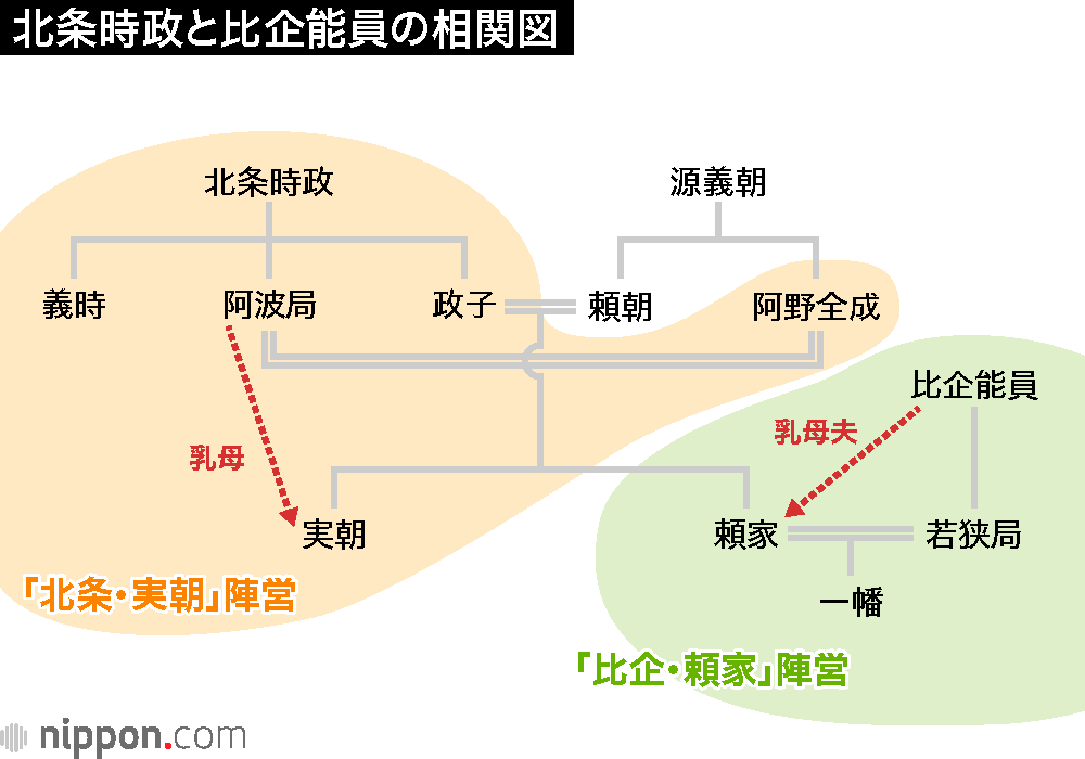 妙本寺：比企一族を惨殺し将軍を幽閉、「ポスト頼朝」北条時政の野望（7）
