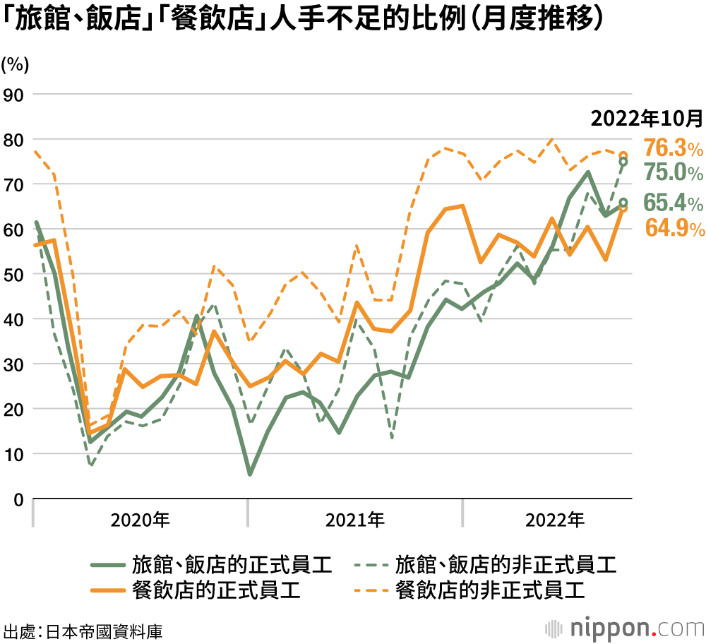 「旅館、飯店」「餐飲店」人手不足的比例（月度推移）