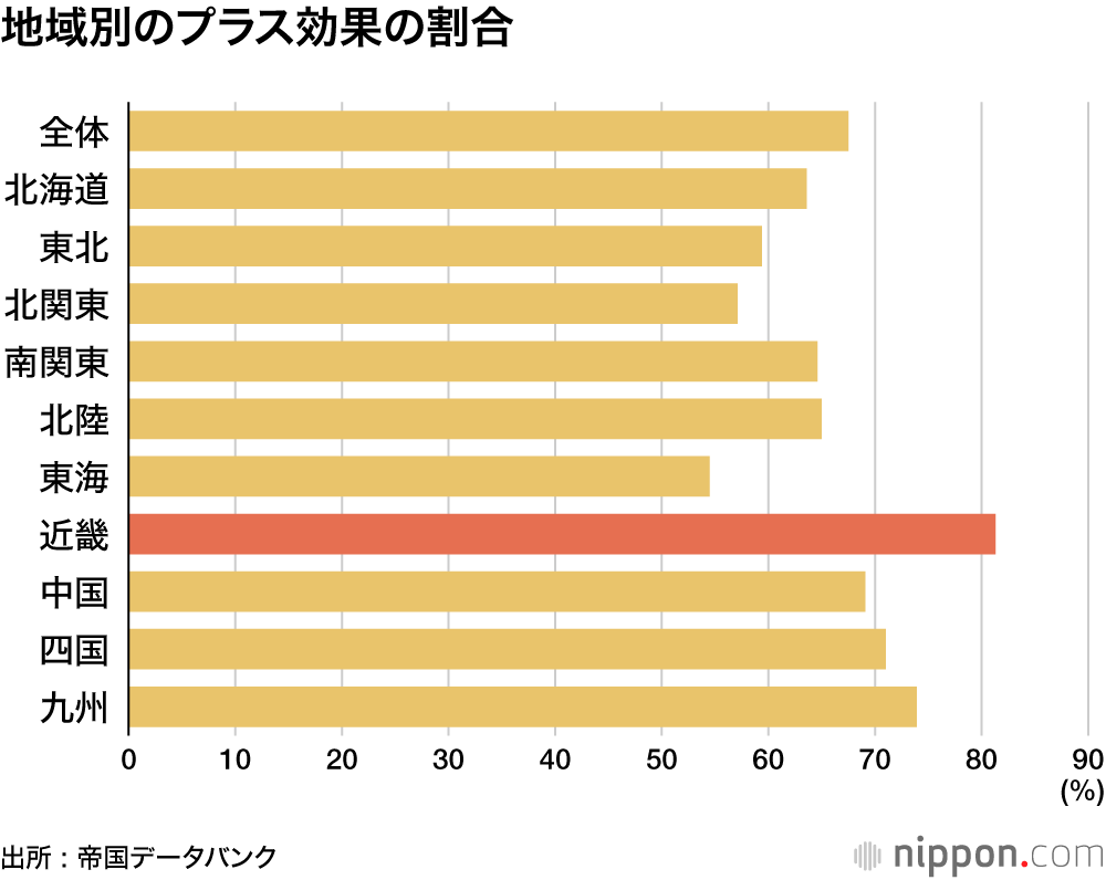 地域別のプラス効果の割合