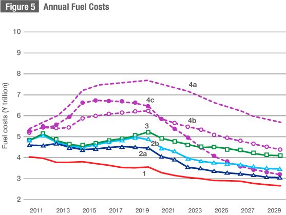 Long-Term Electricity Demand and Energy Integration in Japan
