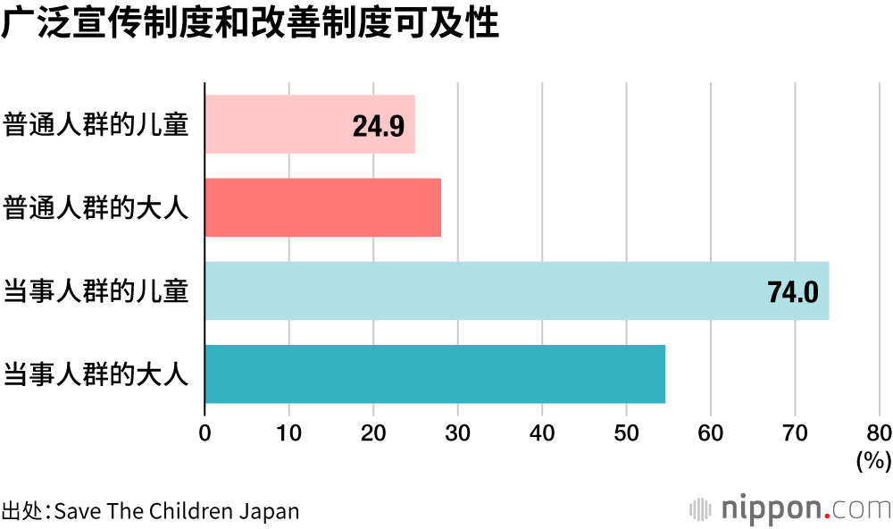 广泛宣传制度和改善制度可及性