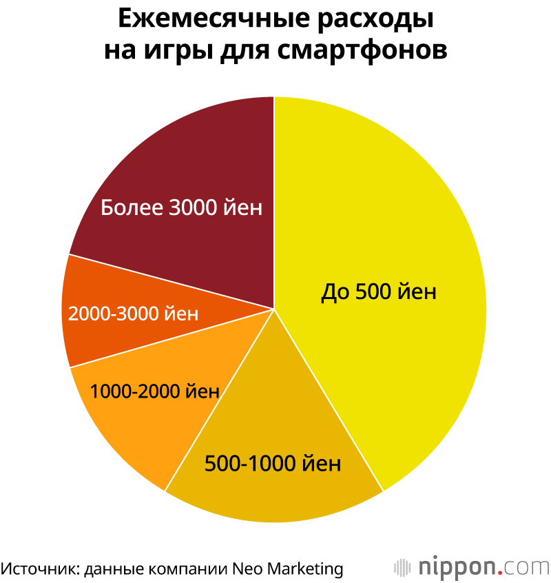 В Японии 30% людей играют в игры на смартфоне больше часа в день, 80% из них платят до 3000 йен в месяц за игры