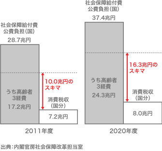 2012年は日本の社会保障の分岐点