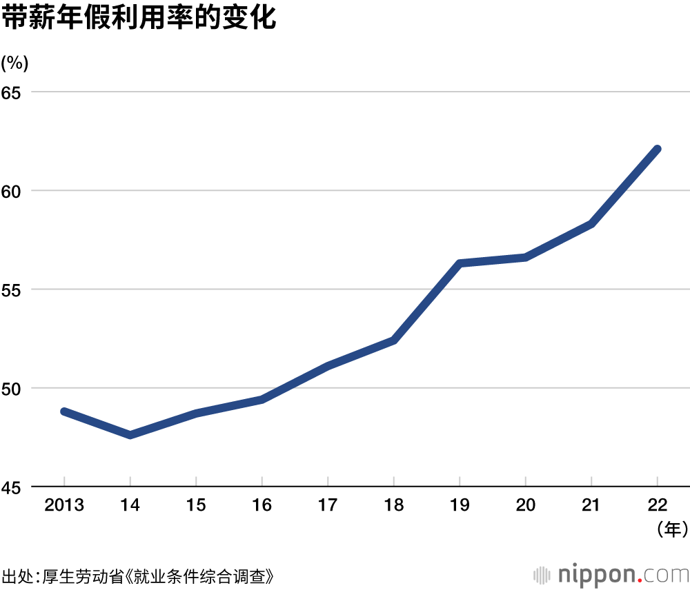 带薪年假利用率的变化