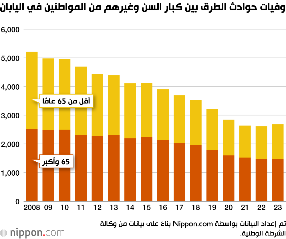 وفيات حوادث الطرق بين كبار السن وغيرهم من المواطنين في اليابان