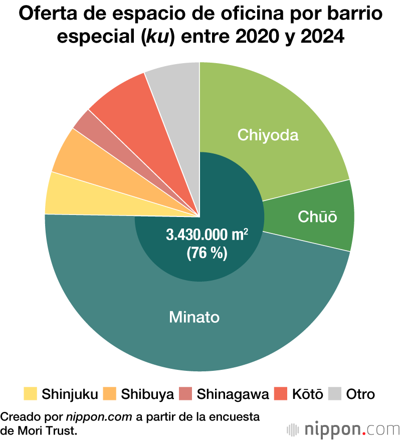 El auge de Toranomon: un nuevo centro de edificios de oficinas en Minato