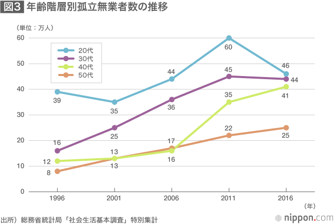 中高年化する就職氷河期世代の厳しい現実