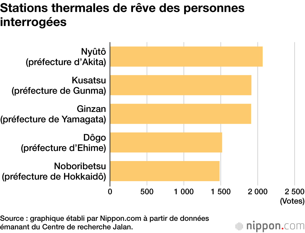 Stations thermales de rêve des personnes interrogées