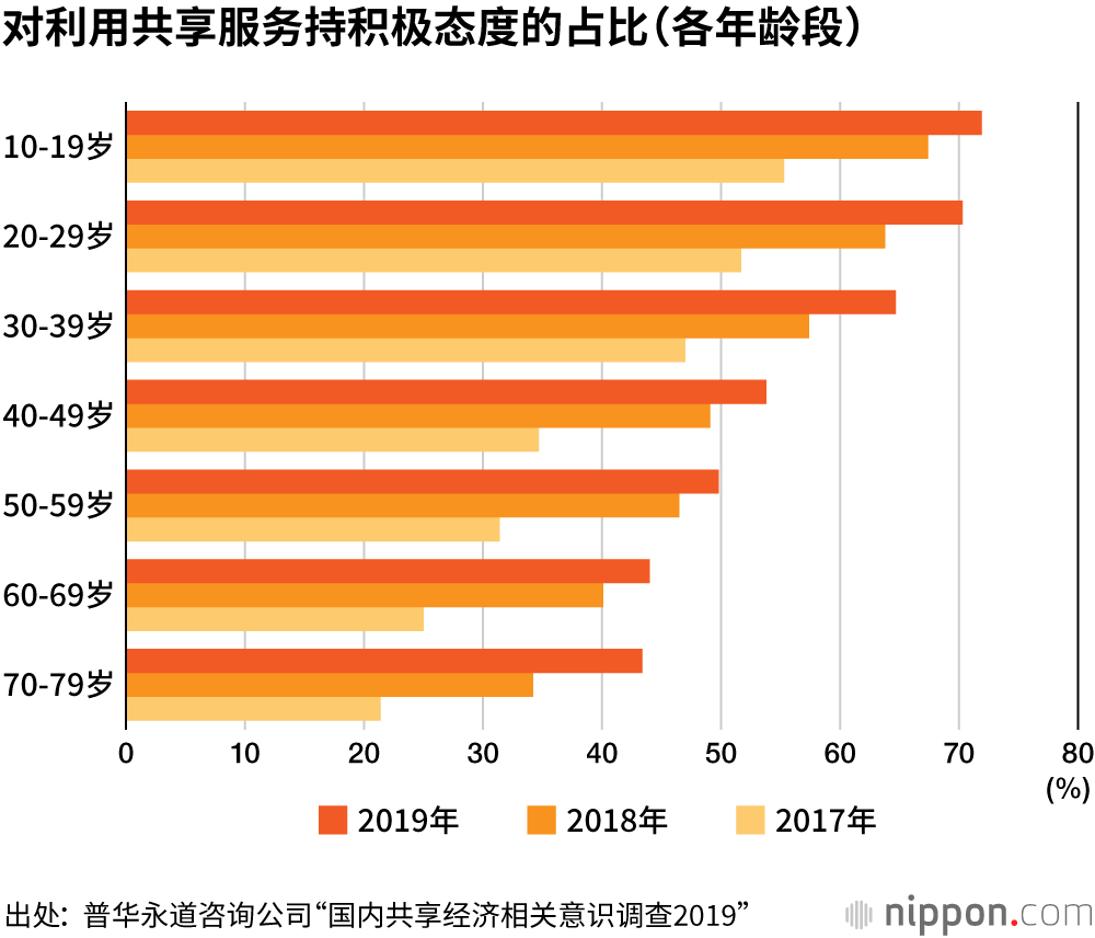 以年轻人为中心，共享经济不断普及