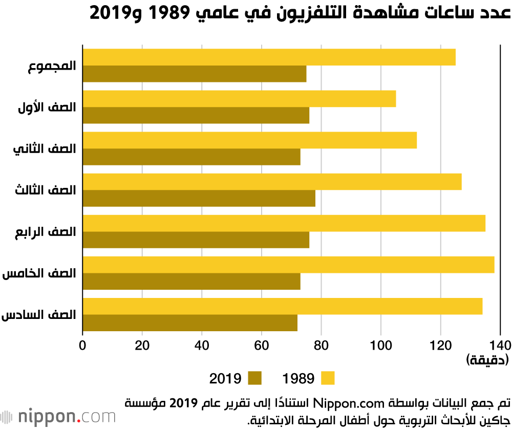 دراسة: أطفال المرحلة الابتدائية اليابانية يقرأون كتبًا أقل من الماضي