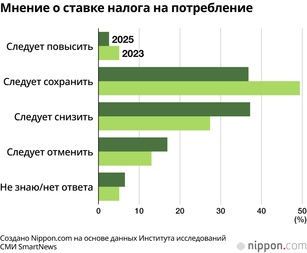 Мнение о ставке налога на потребление