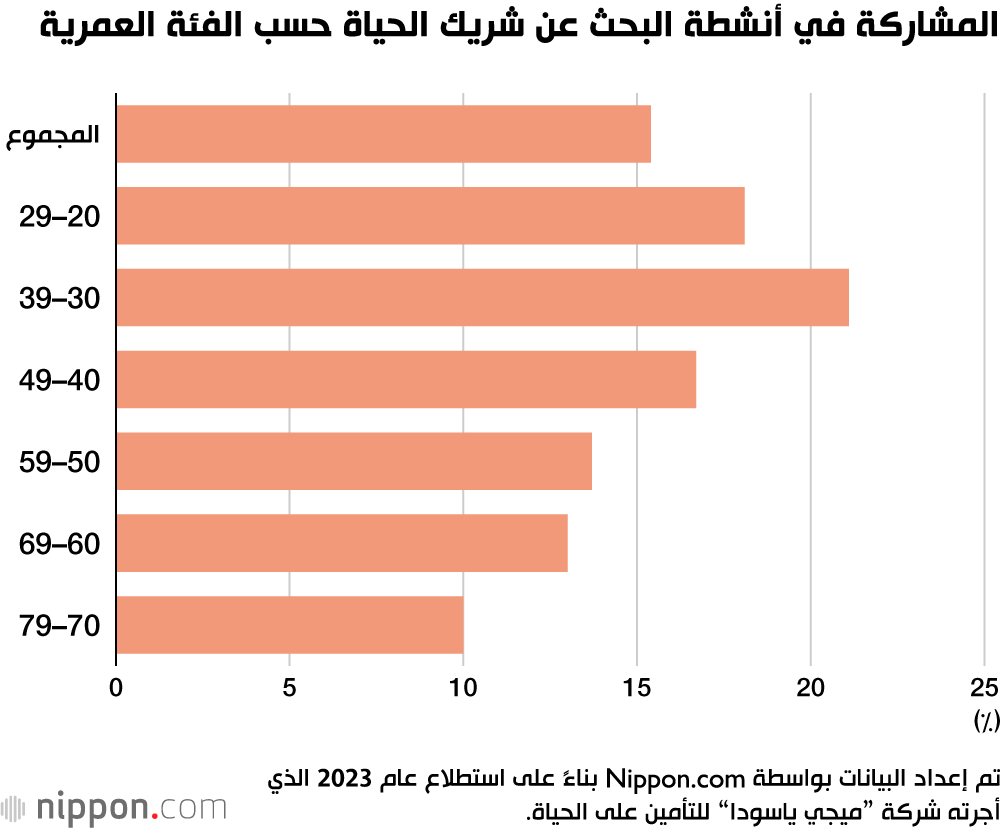المشاركة في أنشطة البحث عن شريك الحياة حسب الفئة العمرية